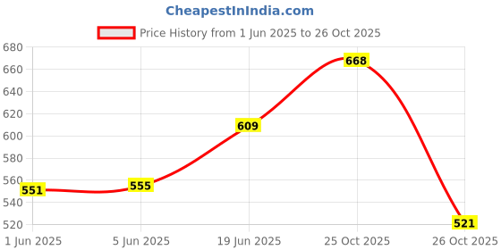 flipkart.com as per your Armest for alto 800 Car Armrest as per your Price History Graph from 1 Jun 2025 to 26 Oct 2025