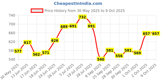 flipkart.com as per your Swift All Model Car Armrest as per your Price History Graph from 30 May 2025 to 8 Oct 2025