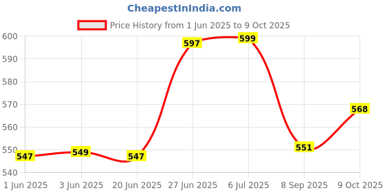 flipkart.com as per your Swift VXI Petrol Car Armrest as per your Price History Graph from 1 Jun 2025 to 8 Oct 2025
