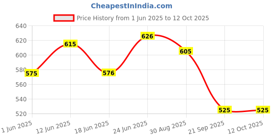 flipkart.com as per your Swift_2018 to 2023 Car Armrest as per your Price History Graph from 1 Jun 2025 to 12 Oct 2025