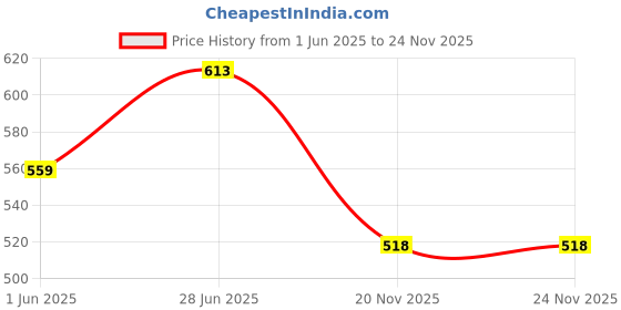 flipkart.com as per your Wooden Car Armrest Car Armrest Pad Cushion as per your Price History Graph from 1 Jun 2025 to 23 Nov 2025