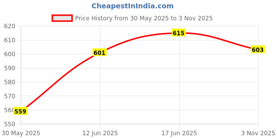 flipkart.com as per your Wooden Car Armrest for Maruti Suzuki Alto 800 Vxi Plus Car Armrest Pad Cushion as per your Price History Graph from 30 May 2025 to 3 Nov 2025