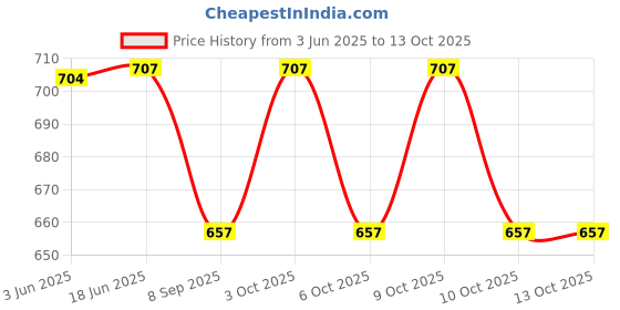 flipkart.com as PVC Speed Hurdles as Price History Graph from 3 Jun 2025 to 13 Oct 2025