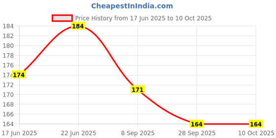 flipkart.com as Space Marker Pack of 10 as Price History Graph from 17 Jun 2025 to 9 Oct 2025