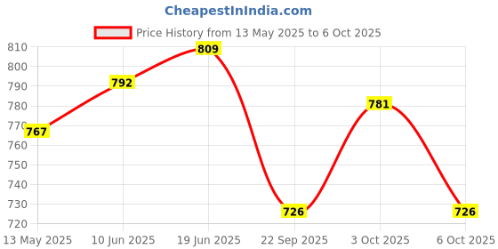 flipkart.com as SPORTS 100% Good Quality Rings Basketball Net (Maroon, Orange) Basketball Net as Price History Graph from 13 May 2025 to 6 Oct 2025