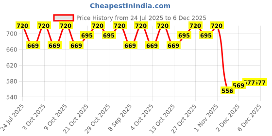 flipkart.com as Sports Speed Agility Hurdles (9 INCH PACK OF-6) PVC Speed Hurdles as Price History Graph from 24 Jul 2025 to 5 Dec 2025