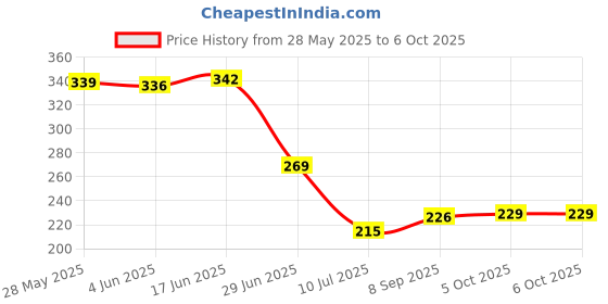 flipkart.com as tool center AC 90~1000V Non-Contact Induction Voltage Alarm Light Alarm Household Circuit Digital Voltage Tester as tool center Price History Graph from 28 May 2025 to 5 Oct 2025