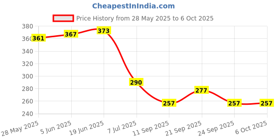 flipkart.com as tool center AC/DC Non-Contact LCD Electric Test Pen Voltage Digital Detector (12-250V) Digital Voltage Tester as tool center Price History Graph from 28 May 2025 to 6 Oct 2025