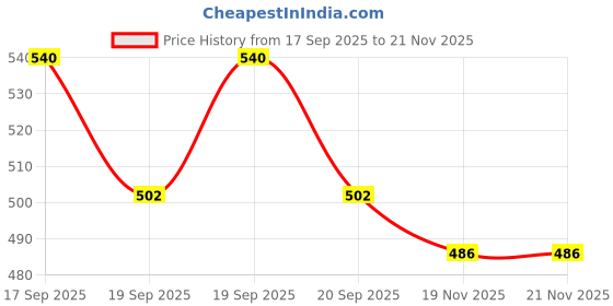 flipkart.com as tool center Convenient Magnetic PH2 Screwdriver Bit Set Screwdriver Bit Set as tool center Price History Graph from 17 Sep 2025 to 21 Nov 2025