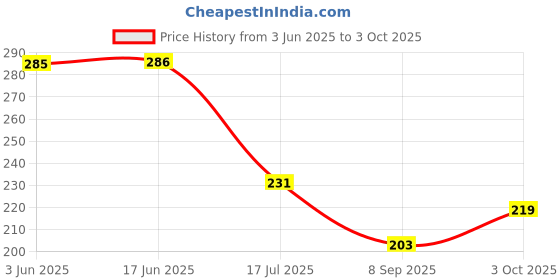 flipkart.com as tool center Dc 6V/12V/24V Electrical Circuit Tester Voltage Test Pen Analog Voltage Tester as tool center Price History Graph from 3 Jun 2025 to 3 Oct 2025