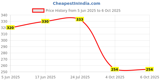 flipkart.com as tool center Digital Circuit Tester as tool center Price History Graph from 5 Jun 2025 to 6 Oct 2025