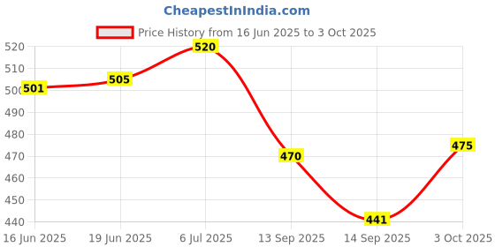 flipkart.com as tool center Digital Circuit Tester as tool center Price History Graph from 16 Jun 2025 to 3 Oct 2025