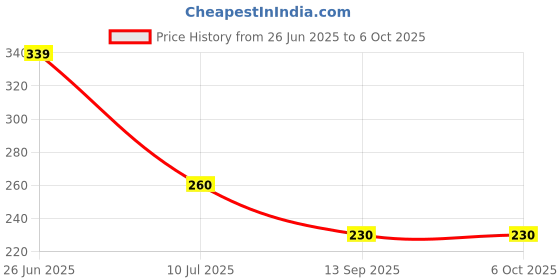flipkart.com as tool center Digital Voltage Tester as tool center Price History Graph from 26 Jun 2025 to 6 Oct 2025