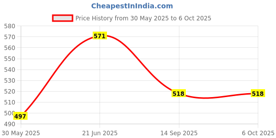 flipkart.com as tool center Digital Voltage Tester as tool center Price History Graph from 30 May 2025 to 6 Oct 2025