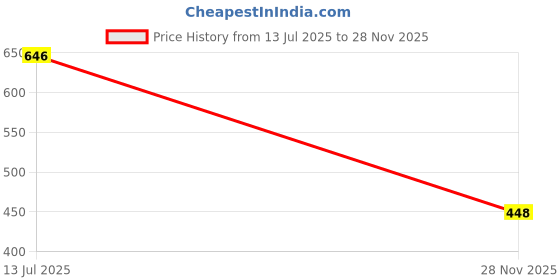 flipkart.com as tool center Filler Dent Remover as tool center Price History Graph from 13 Jul 2025 to 28 Nov 2025