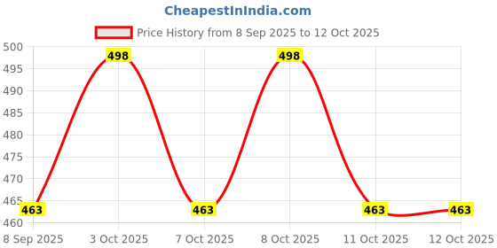 flipkart.com as tool center Non-Contact Electric Test Pen Detector Pen AC Voltage Tester (12-1000v) Digital Voltage Tester as tool center Price History Graph from 8 Sep 2025 to 12 Oct 2025