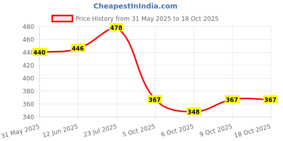 flipkart.com as tool center Suction Cup Dent Remover as tool center Price History Graph from 31 May 2025 to 17 Oct 2025