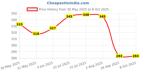 flipkart.com as tool center SWG Standard Wire Gauge Plate Meter Measuring Tool Scale Snap Gauge as tool center Price History Graph from 30 May 2025 to 7 Oct 2025