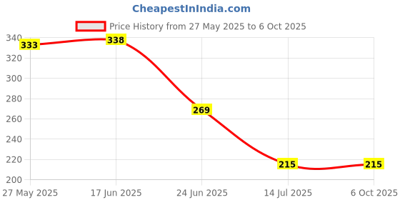 flipkart.com as tool center Voltage Indicator 90-1000V Digital Voltage Tester as tool center Price History Graph from 27 May 2025 to 6 Oct 2025