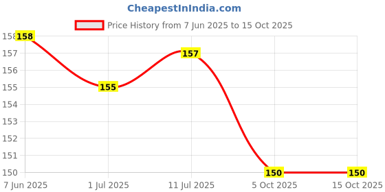flipkart.com as toys Crystal Slime Jelly Putty Toy For Kids Pack Of 04 Pcs. Multicolor Putty Toy as toys Price History Graph from 7 Jun 2025 to 15 Oct 2025