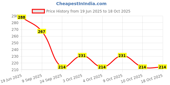 flipkart.com as traders 23HOUSE PLAY SET-Doll House Set (Multicolor) as traders Price History Graph from 19 Jun 2025 to 18 Oct 2025