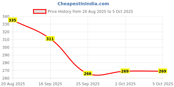 flipkart.com as traders AEROPLANE C747 With Stand Pull Back And GO BLUE08 as traders Price History Graph from 20 Aug 2025 to 5 Oct 2025