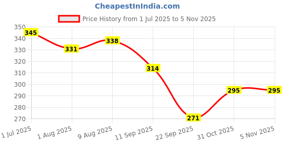 flipkart.com as traders AEROPLANE C747 With Stand Pull Back And GO RED28 as traders Price History Graph from 1 Jul 2025 to 5 Nov 2025