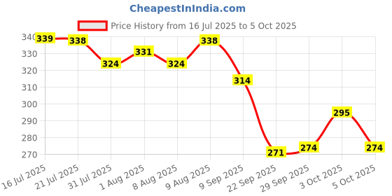 flipkart.com as traders AEROPLANE C747 With Stand Pull Back And GO RED31 as traders Price History Graph from 16 Jul 2025 to 5 Oct 2025