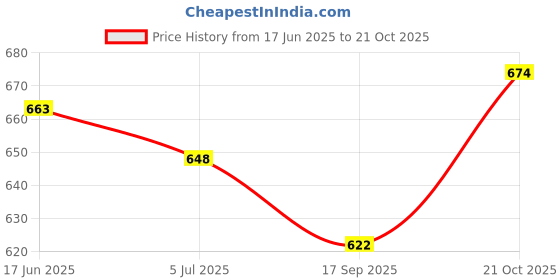 flipkart.com as traders Best Digital video recording and Photoshoot Camera for Kids Boys and Girls_86 as traders Price History Graph from 17 Jun 2025 to 21 Oct 2025