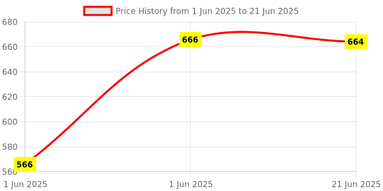 flipkart.com AS TRADERS BF430 - 37 Key Piano Keyboard with Mic & USB Cable P12 37-Key Analog Portable Keyboard Price History Graph from 1 Jun 2025 to 21 Jun 2025