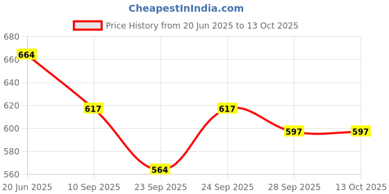 flipkart.com AS TRADERS BF430 - 37 Key Piano Keyboard with Mic & USB Cable P18 37-Key Analog Portable Keyboard Price History Graph from 20 Jun 2025 to 12 Oct 2025