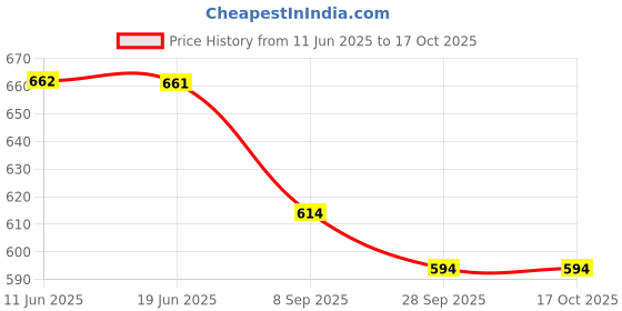 flipkart.com AS TRADERS BF430 - 37 Key Piano Keyboard with Mic & USB Cable P47 37-Key Analog Portable Keyboard Price History Graph from 11 Jun 2025 to 16 Oct 2025