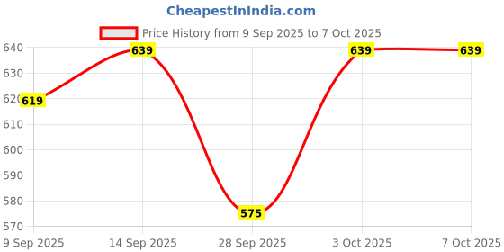 flipkart.com AS TRADERS BF430 - 37 Key Piano Keyboard with Mic & USB Cable P64 37-Key Analog Portable Keyboard Price History Graph from 9 Sep 2025 to 6 Oct 2025