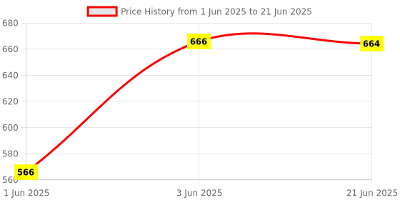 flipkart.com AS TRADERS BF430 - 37 Key Piano Keyboard with Mic & USB Cable P73 37-Key Analog Portable Keyboard Price History Graph from 1 Jun 2025 to 21 Jun 2025