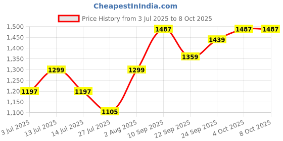 flipkart.com as traders BF530 - 49 Key Piano Keyboard with Mic & USB Cable BF18 49-KEY Analog Portable Keyboard as traders Price History Graph from 3 Jul 2025 to 7 Oct 2025