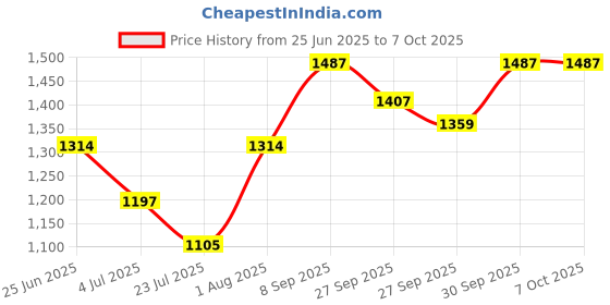 flipkart.com as traders BF530 - 49 Key Piano Keyboard with Mic & USB Cable BF31 49-KEY Analog Portable Keyboard as traders Price History Graph from 25 Jun 2025 to 6 Oct 2025