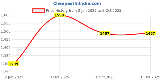 flipkart.com as traders BF530 - 49 Key Piano Keyboard with Mic & USB Cable BF68 49-KEY Analog Portable Keyboard as traders Price History Graph from 2 Jun 2025 to 6 Oct 2025