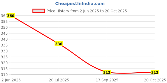flipkart.com as traders Dancing & Singing Cactus Recording Kids Toy | Repeates What You Say as traders Price History Graph from 2 Jun 2025 to 18 Oct 2025