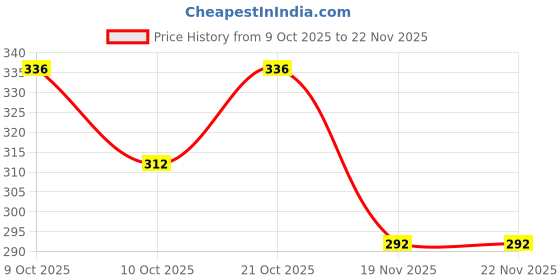 flipkart.com as traders Dancing Cactus Repeat, Talking Dancing Cactus Toys SNM_121 as traders Price History Graph from 9 Oct 2025 to 21 Nov 2025