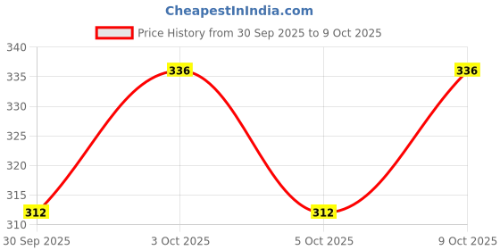 flipkart.com as traders Dancing Cactus Repeat, Talking Dancing Cactus Toys SNM_55 as traders Price History Graph from 30 Sep 2025 to 9 Oct 2025