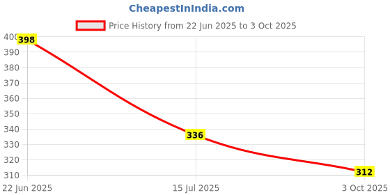 flipkart.com as traders Dancing Cactus Talking Toy for Kids Wriggle Singing Recording Repeat Your Voice as traders Price History Graph from 22 Jun 2025 to 3 Oct 2025