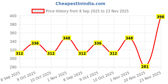 flipkart.com as traders Dancing Cactus Toy Talking Game 120 SongsRecord,Repeat Decor for Kids & Adult as traders Price History Graph from 8 Sep 2025 to 23 Nov 2025