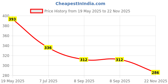 flipkart.com as traders Dancing Cactus Toy, Talking Game Cactus Toy 120 Songs Talking Dancing Cactus Toy as traders Price History Graph from 19 May 2025 to 22 Nov 2025