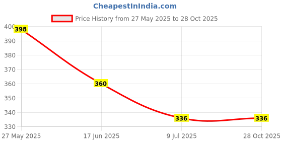 flipkart.com as traders Dancing Genuine Dancing Plush Toy USB Charging and Singing Cactus Toy as traders Price History Graph from 27 May 2025 to 27 Oct 2025