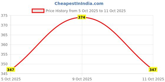 flipkart.com as traders Exceed Induction Flight Electronic Radio RC Remote Control as traders Price History Graph from 5 Oct 2025 to 11 Oct 2025