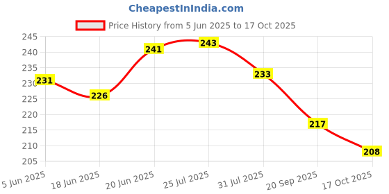flipkart.com as traders fruits and vegetables toys basket Sliceable Cutting Board Play Kitchenfor kids as traders Price History Graph from 5 Jun 2025 to 17 Oct 2025