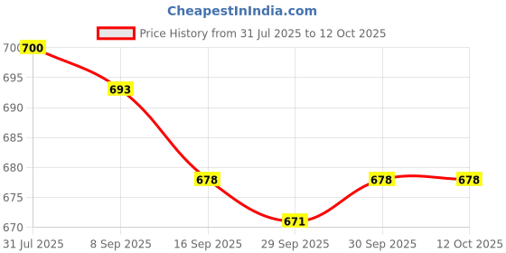 flipkart.com as traders HD DSLR Digital Camera for Kids Boys Girls with Video Vlog Recorder & Gaming as traders Price History Graph from 31 Jul 2025 to 12 Oct 2025