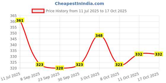 flipkart.com as traders Intelligent Talking Tom Cat for Kids Musical Toy as traders Price History Graph from 11 Jul 2025 to 11 Oct 2025