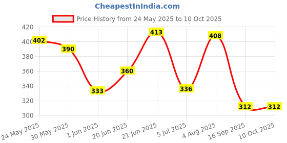 flipkart.com as traders Lovely Talking Toy Dancing Cactus Doll Speak Talk Sound Record Repeat Toy Kids as traders Price History Graph from 24 May 2025 to 9 Oct 2025