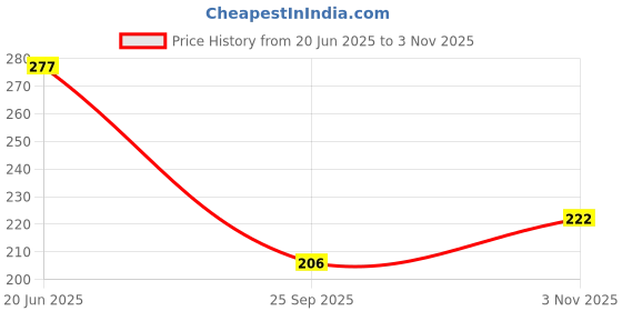 flipkart.com as traders Loving Family House Set for Girls, Pretend Play Toy House 31 as traders Price History Graph from 20 Jun 2025 to 3 Nov 2025